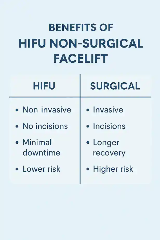 benefits of HIFU Wembley Parkcompared to surgery.